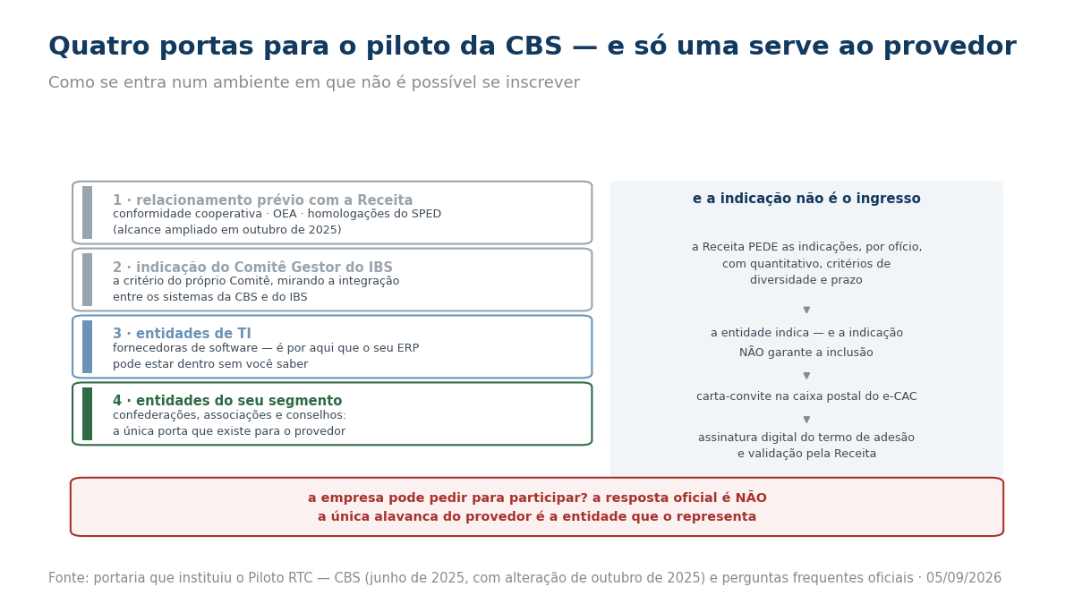 Quatro portas de acesso ao piloto da CBS, com destaque para a indicação por entidade do segmento, e a sequência de etapas até a validação pela Receita.