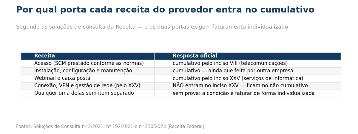 Tabela com cinco linhas: a receita de acesso, quando o SCM é prestado conforme as normas, é cumulativa pelo inciso oitavo, de telecomunicações; instalação, configuração e manutenção são cumulativas ainda que feitas por outra empresa; webmail e caixa postal são cumulativos pelo inciso vinte e cinco, de serviços de informática; conexão, VPN e gestão de rede não entram no inciso vinte e cinco e ficam no não cumulativo; e qualquer uma dessas receitas, se cobrada sem item separado, fica sem prova, porque a condição exigida é faturar de forma individualizada.