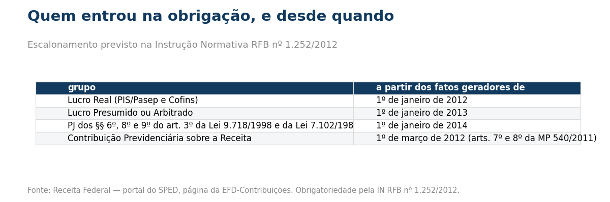 Tabela do escalonamento da obrigatoriedade
