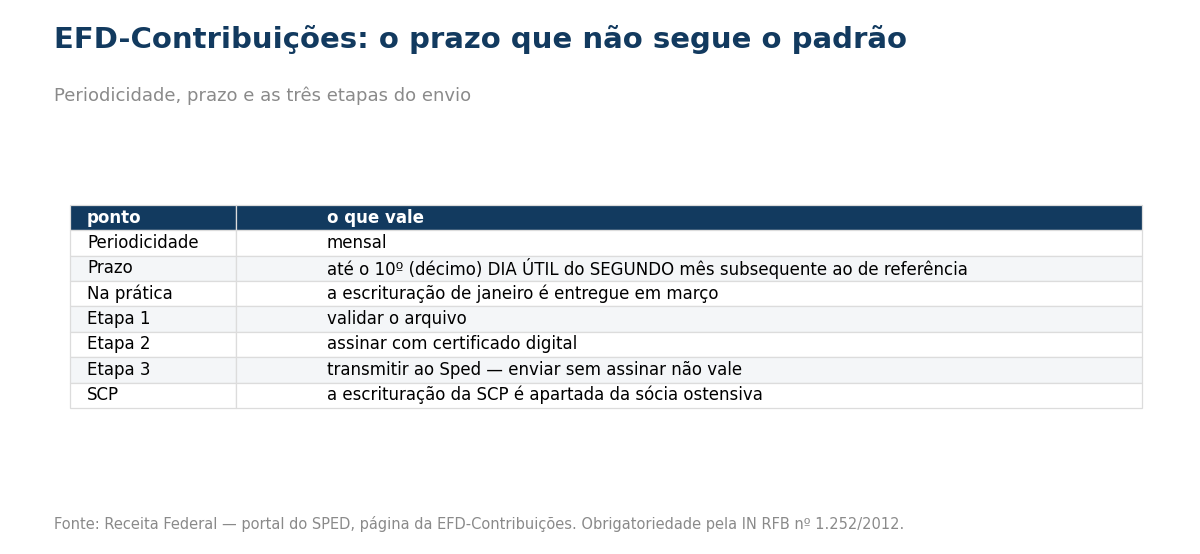 Tabela do prazo e das etapas da EFD-Contribuicoes