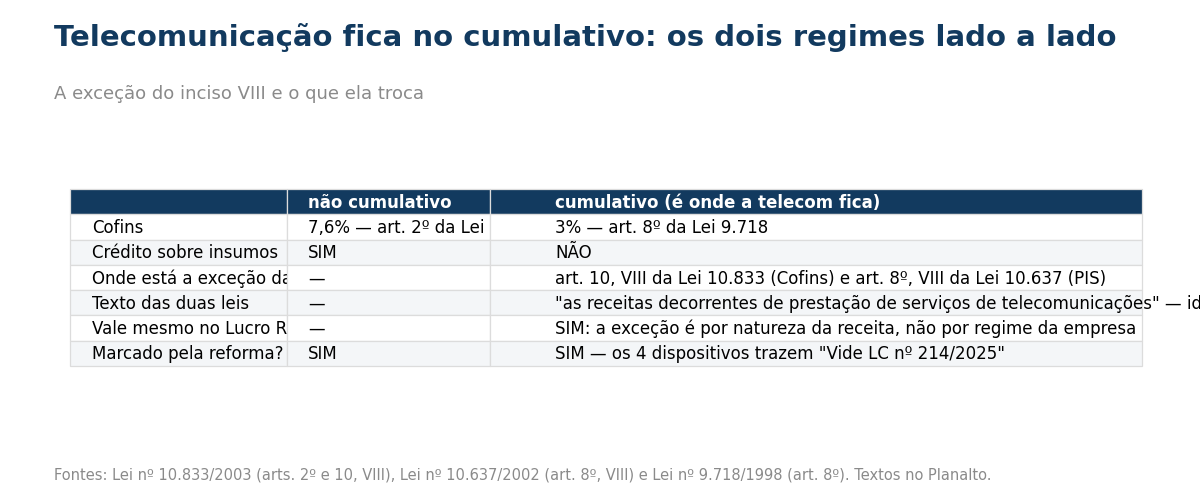Tabela comparando regime cumulativo e nao cumulativo