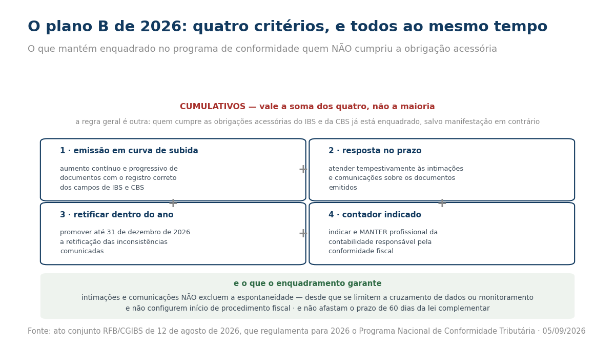 Quadro com os quatro critérios cumulativos do Programa Nacional de Conformidade Tributária em 2026 e as garantias de espontaneidade e prazo.