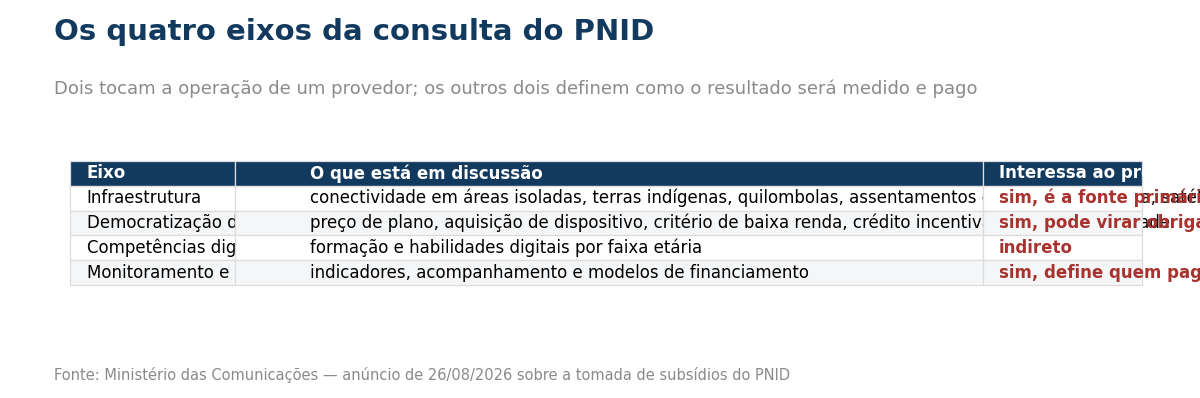 Tabela dos quatro eixos da consulta do Plano Nacional de Inclusao Digital
