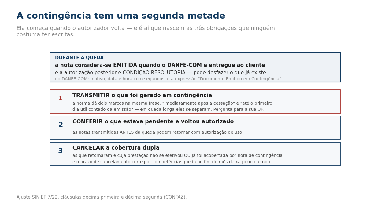 Quadro sobre a contingência da NFCom. Durante a queda: a nota considera-se emitida quando o DANFE-COM é entregue ao cliente, e a autorização posterior é condição resolutória, podendo desfazer o que já existe; no documento auxiliar devem constar o motivo, a data e hora com segundos e a expressão Documento Emitido em Contingência. Quando o autorizador volta, três obrigações: primeiro, transmitir o que foi gerado em contingência, lembrando que a norma traz dois marcos na mesma frase, imediatamente após a cessação e até o primeiro dia útil contado da emissão, que se separam em quedas longas; segundo, conferir o que estava pendente e voltou autorizado, já que notas transmitidas antes da queda podem retornar com autorização de uso; e terceiro, cancelar a cobertura dupla, ou seja, as que retornaram e cuja prestação não se efetivou ou já foi acobertada por nota de contingência, observando que o prazo de cancelamento corre por competência.