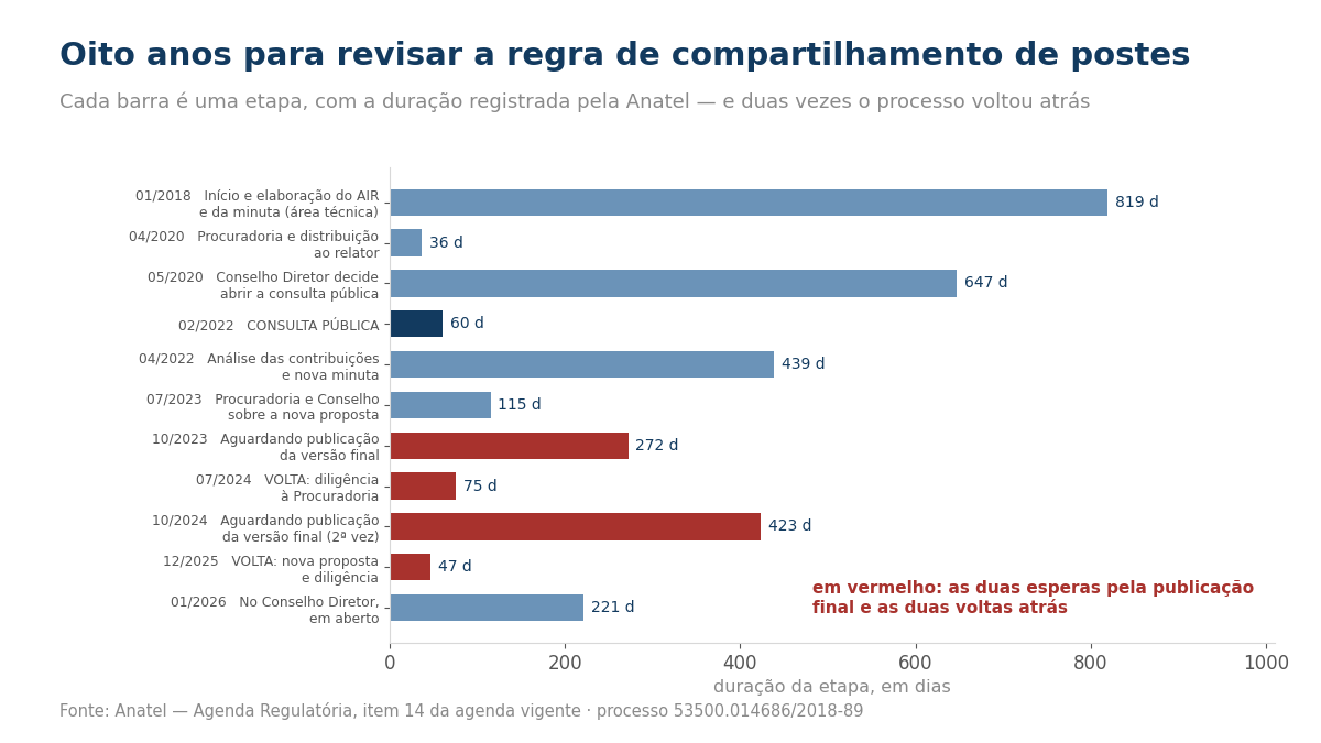 Linha do tempo de oito anos da revisão da regra de compartilhamento de postes, etapa por etapa