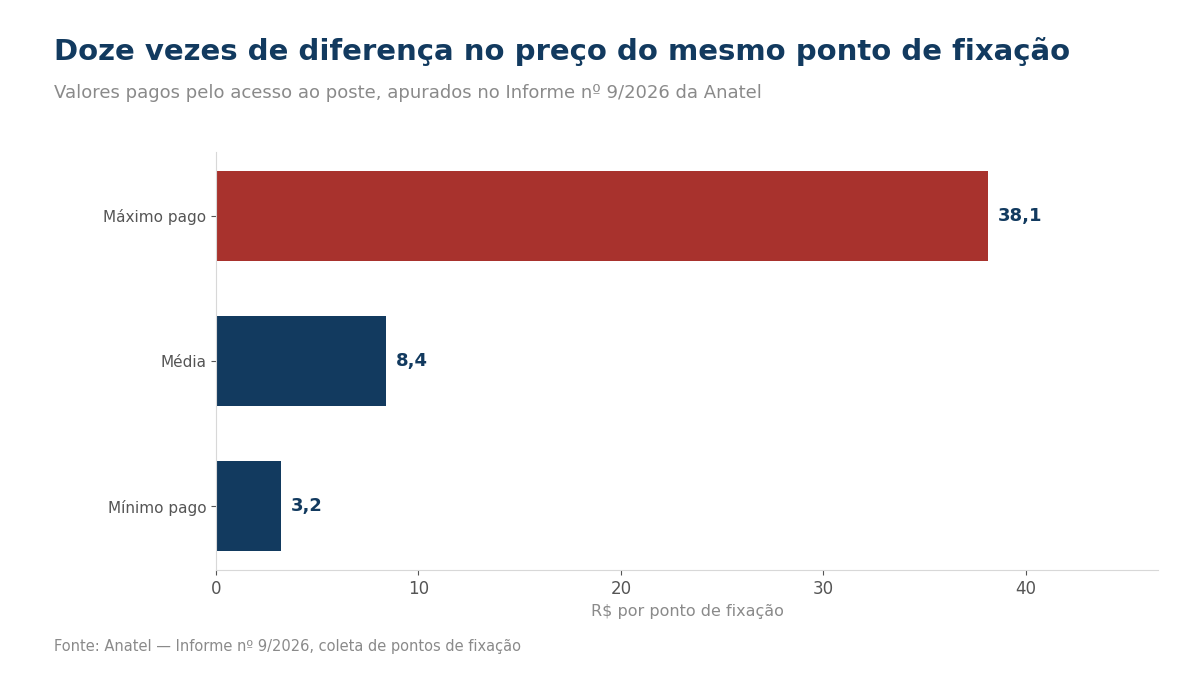 Gráfico com o valor mínimo, médio e máximo pago pelo ponto de fixação em poste