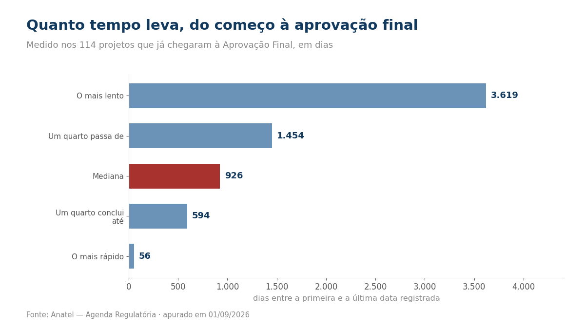 Gráfico com o tempo entre o início e a aprovação final dos projetos regulatórios da Anatel