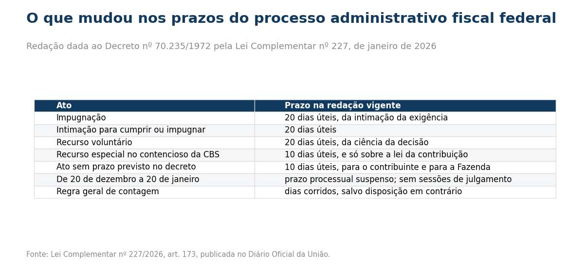Tabela com sete linhas: a impugnação passa a ser em vinte dias úteis contados da intimação da exigência; a intimação para cumprir ou impugnar também é de vinte dias úteis; o recurso voluntário é de vinte dias úteis da ciência da decisão; o recurso especial no contencioso da CBS é de dez dias úteis e cabe somente sobre a legislação da contribuição; ato sem prazo previsto no decreto passa a ter dez dias úteis, tanto para o contribuinte quanto para a Fazenda; entre 20 de dezembro e 20 de janeiro o prazo processual fica suspenso e não há sessões de julgamento; e a regra geral de contagem continua sendo em dias corridos, salvo disposição em contrário.