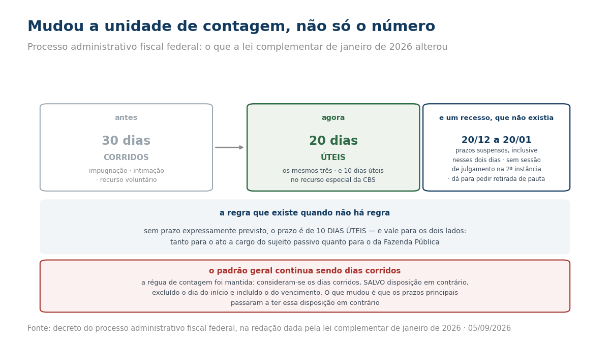 Comparação entre o prazo antigo de 30 dias corridos e o novo de 20 dias úteis, o recesso de 20 de dezembro a 20 de janeiro e a regra residual de 10 dias úteis.