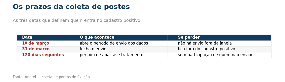 Tabela com os prazos da coleta de pontos de fixação da Anatel