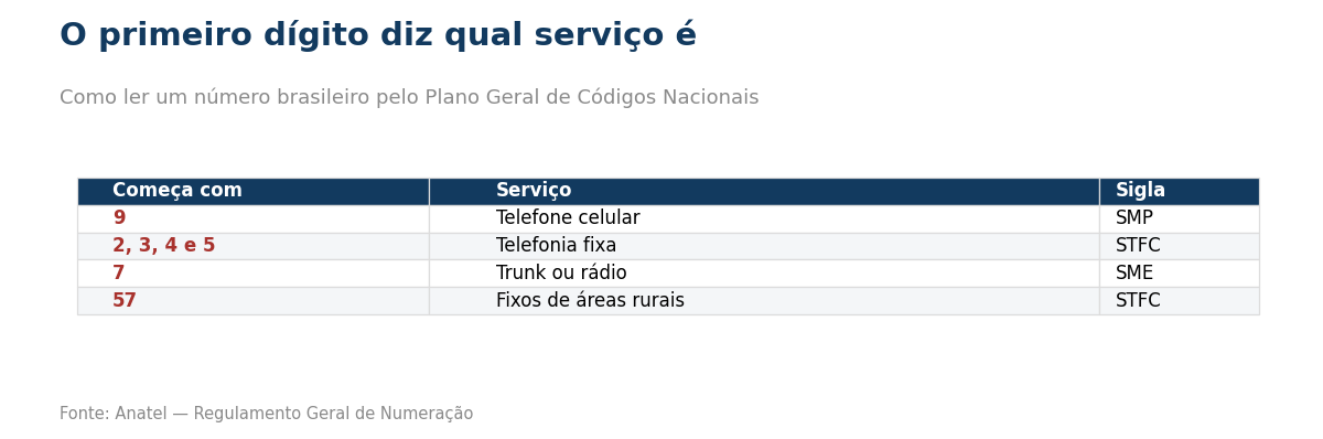 Tabela dos prefixos de numeração por serviço de telecomunicações