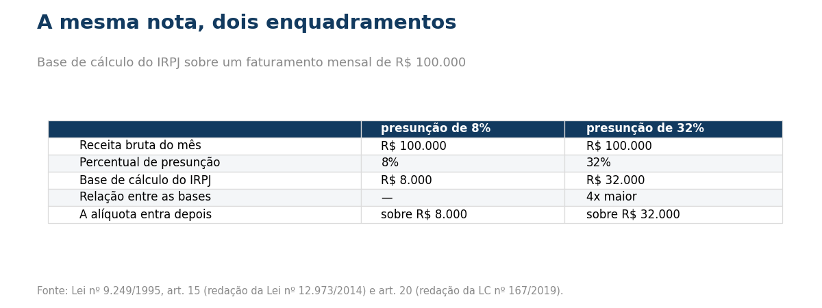 Comparacao das bases de calculo em 8 e 32 por cento