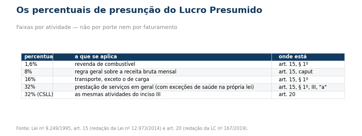 Tabela dos percentuais de presuncao