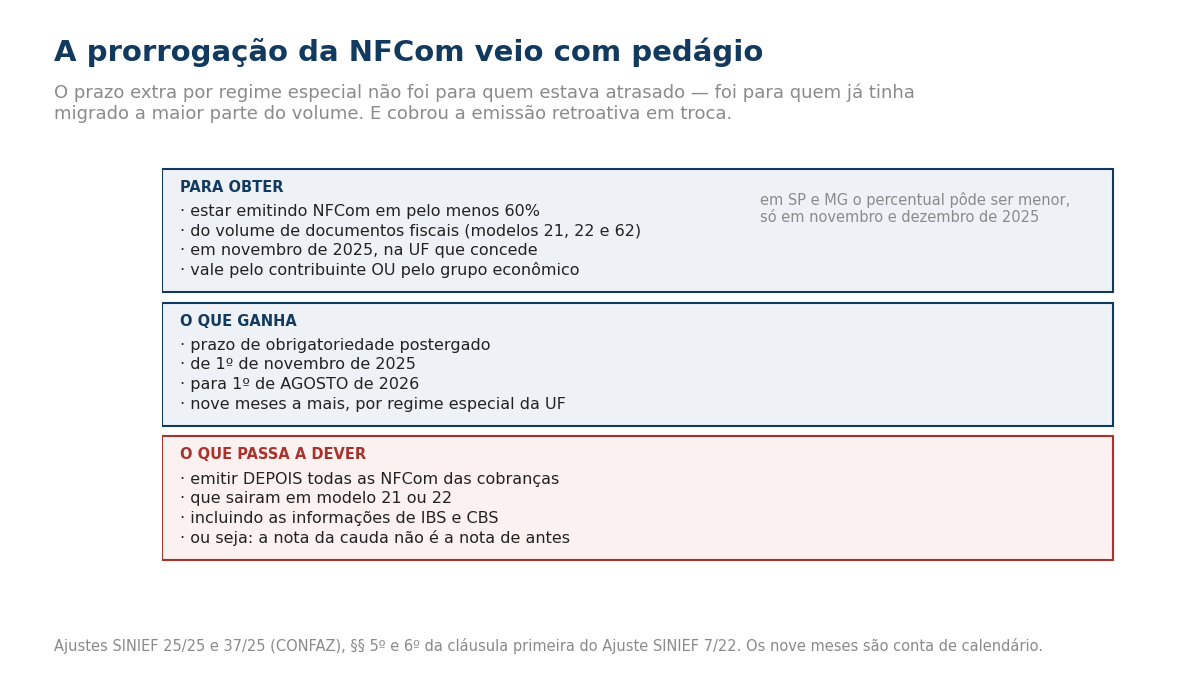 Quadro em três blocos sobre a prorrogação da NFCom. Para obter: estar emitindo NFCom em pelo menos 60 por cento do volume de documentos fiscais dos modelos 21, 22 e 62, em novembro de 2025, na unidade federada que concede, valendo pelo contribuinte ou pelo grupo econômico. O que ganha: prazo de obrigatoriedade postergado de 1º de novembro de 2025 para 1º de agosto de 2026, nove meses a mais, por regime especial da unidade federada. O que passa a dever: emitir depois todas as NFCom das cobranças que saíram em modelo 21 ou 22, incluindo as informações de IBS e CBS. À direita, a nota de que em São Paulo e em Minas Gerais o percentual pôde ser menor, apenas em novembro e dezembro de 2025.