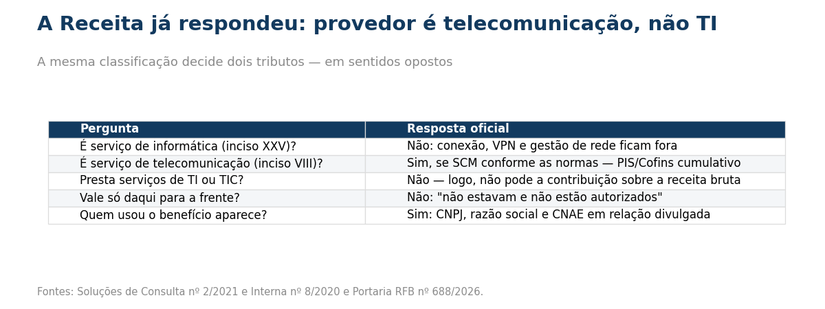 Tabela com cinco perguntas e respostas: se é serviço de informática pelo inciso vinte e cinco, a resposta é não, porque conexão, VPN e gestão de rede ficam fora; se é serviço de telecomunicação pelo inciso oitavo, a resposta é sim, quando o SCM é prestado conforme as normas, o que leva PIS e Cofins ao regime cumulativo; se presta serviços de TI ou TIC, a resposta é não, e por isso não pode a contribuição sobre a receita bruta; se vale só daqui para a frente, a resposta é não, porque o texto diz que não estavam e não estão autorizados; e se quem usou o benefício aparece, a resposta é sim, com CNPJ, razão social e CNAE em relação divulgada.