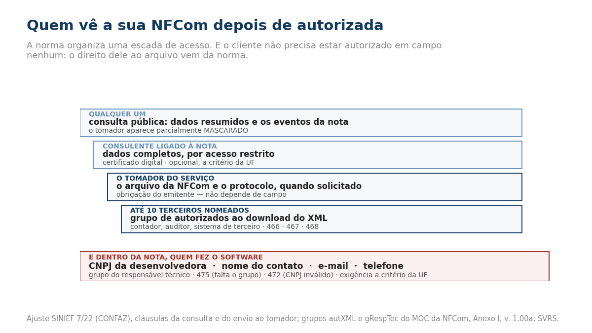 Diagrama com quatro níveis de acesso à NFCom: qualquer um vê a consulta pública com dados resumidos e eventos, com o tomador parcialmente mascarado; o consulente ligado à nota pode ver dados completos por acesso restrito com certificado digital, opcional a critério da unidade federada; o tomador do serviço tem direito ao arquivo e ao protocolo quando solicitado, por obrigação do emitente; e até dez terceiros nomeados no grupo de autorizados ao download do XML, com os códigos 466, 467 e 468. Abaixo, o grupo do responsável técnico, que leva CNPJ da desenvolvedora, nome do contato, e-mail e telefone, com os códigos 475 e 472.