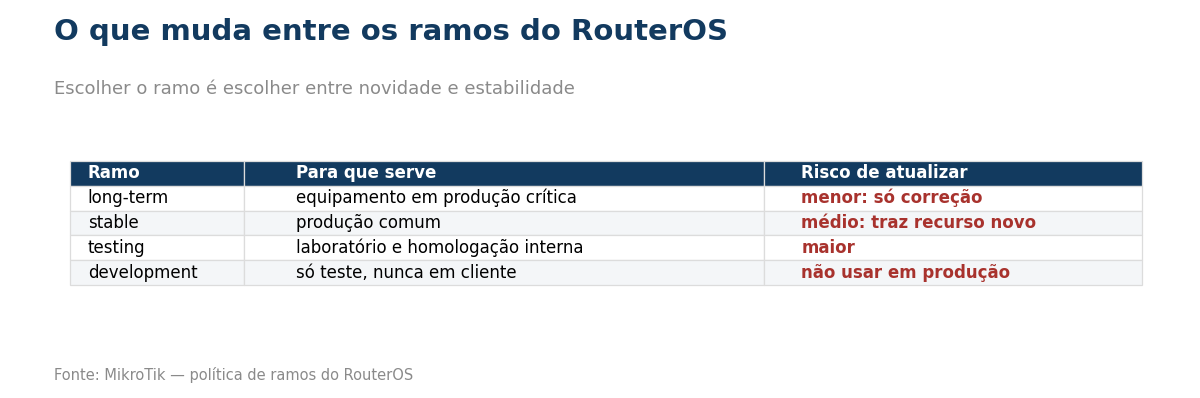 Tabela comparando os ramos long-term, stable, testing e development