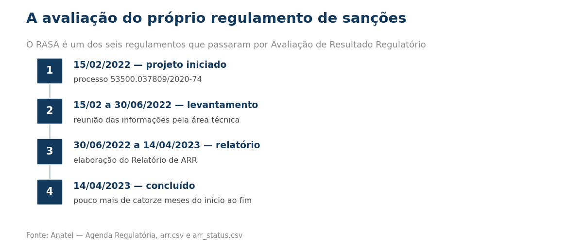 Passo a passo da avaliacao de resultado regulatorio do RASA