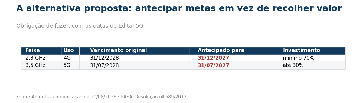 Tabela das metas do Edital 5G antecipadas como obrigacao de fazer