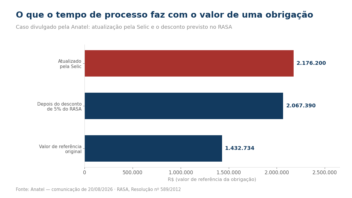 Grafico com o valor original, corrigido pela Selic e com desconto do RASA