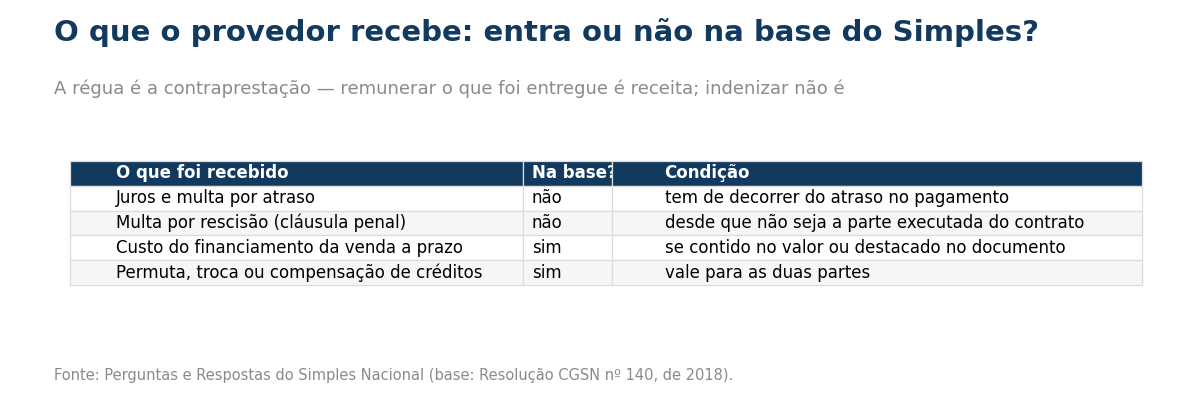Tabela com quatro casos: juros e multa por atraso não entram na base, desde que decorram do atraso no pagamento; multa por rescisão contratual não entra, desde que não corresponda à parte executada do contrato; o custo do financiamento da venda a prazo entra se contido no valor ou destacado no documento fiscal; e permuta, troca ou compensação de créditos entra, valendo para as duas partes envolvidas.