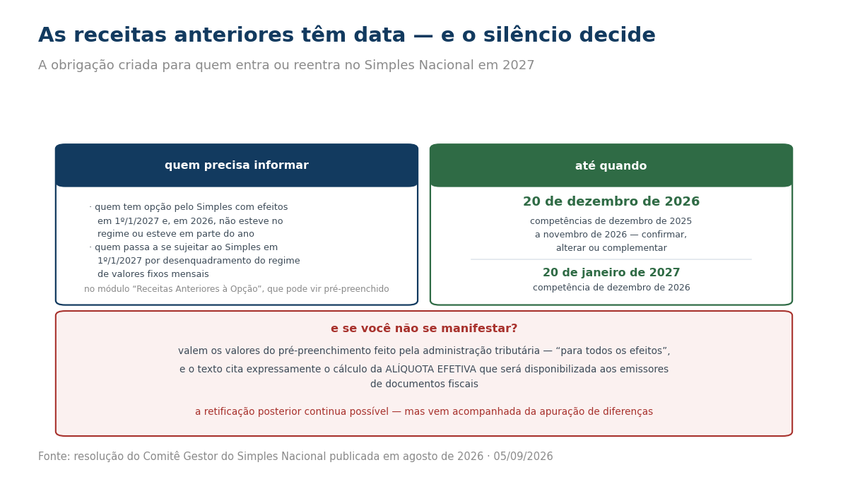 Quadro com os contribuintes obrigados a informar receitas anteriores, os prazos de 20 de dezembro de 2026 e 20 de janeiro de 2027 e o efeito do silêncio.
