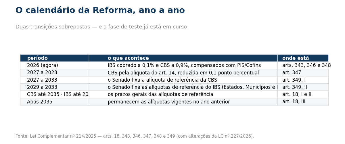 Tabela do calendario da reforma tributaria