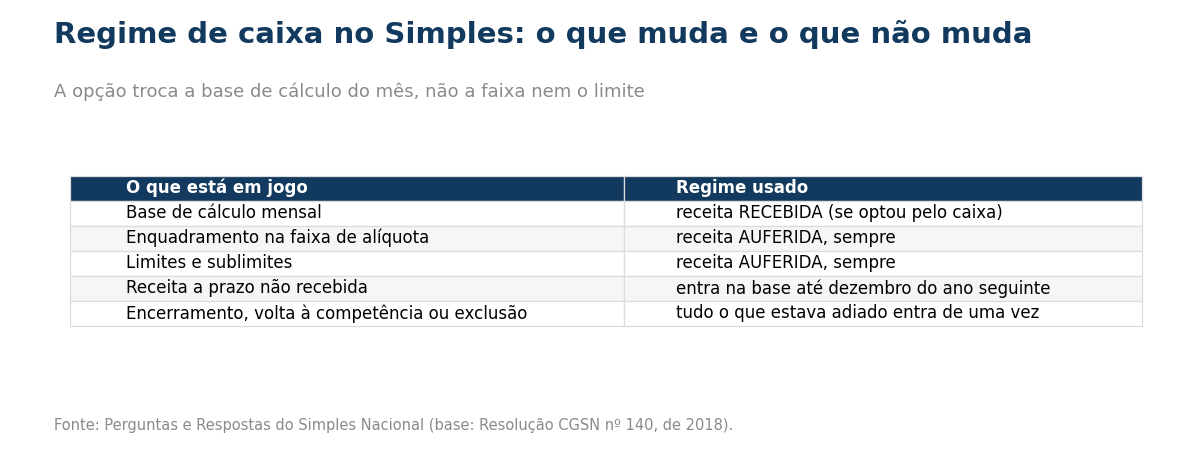 Tabela indicando que a base de cálculo mensal usa a receita recebida quando há opção pelo caixa, enquanto o enquadramento na faixa de alíquota e os limites e sublimites continuam sendo pela receita auferida; que a receita a prazo não recebida entra na base até dezembro do ano seguinte; e que encerramento, volta à competência ou exclusão fazem tudo o que estava adiado entrar de uma vez.