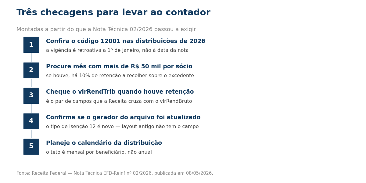 Passos de checagem da distribuicao de lucro na EFD-Reinf