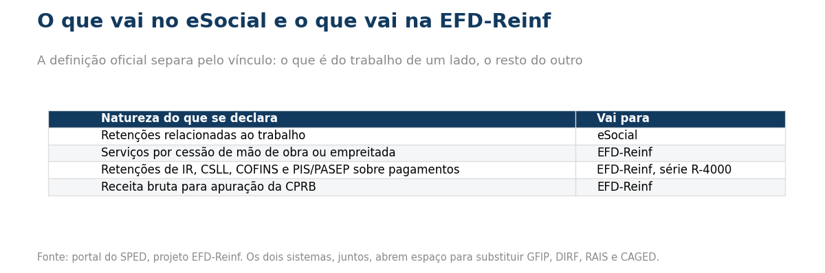 Tabela mostrando que retenções relacionadas ao trabalho vão para o eSocial, enquanto serviços por cessão de mão de obra ou empreitada, retenções de IR, CSLL, COFINS e PIS PASEP sobre pagamentos na série R-4000, e receita bruta para apuração da CPRB vão para a EFD-Reinf.