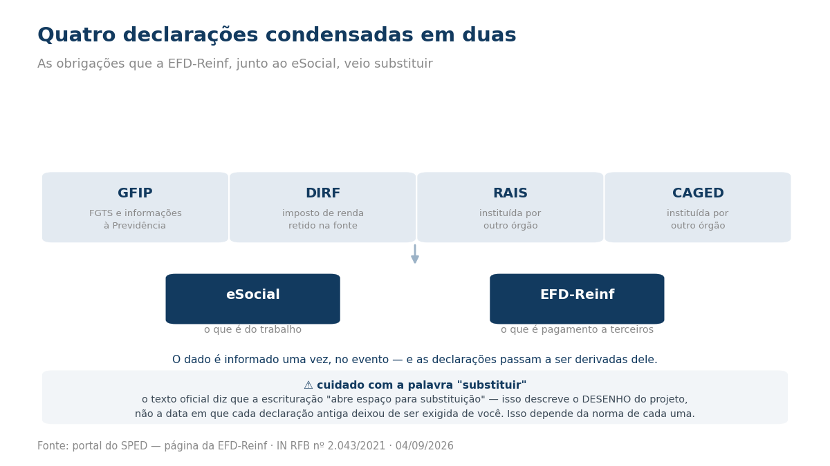 GFIP, DIRF, RAIS e CAGED convergindo para eSocial e EFD-Reinf, com a ressalva sobre a palavra substituir