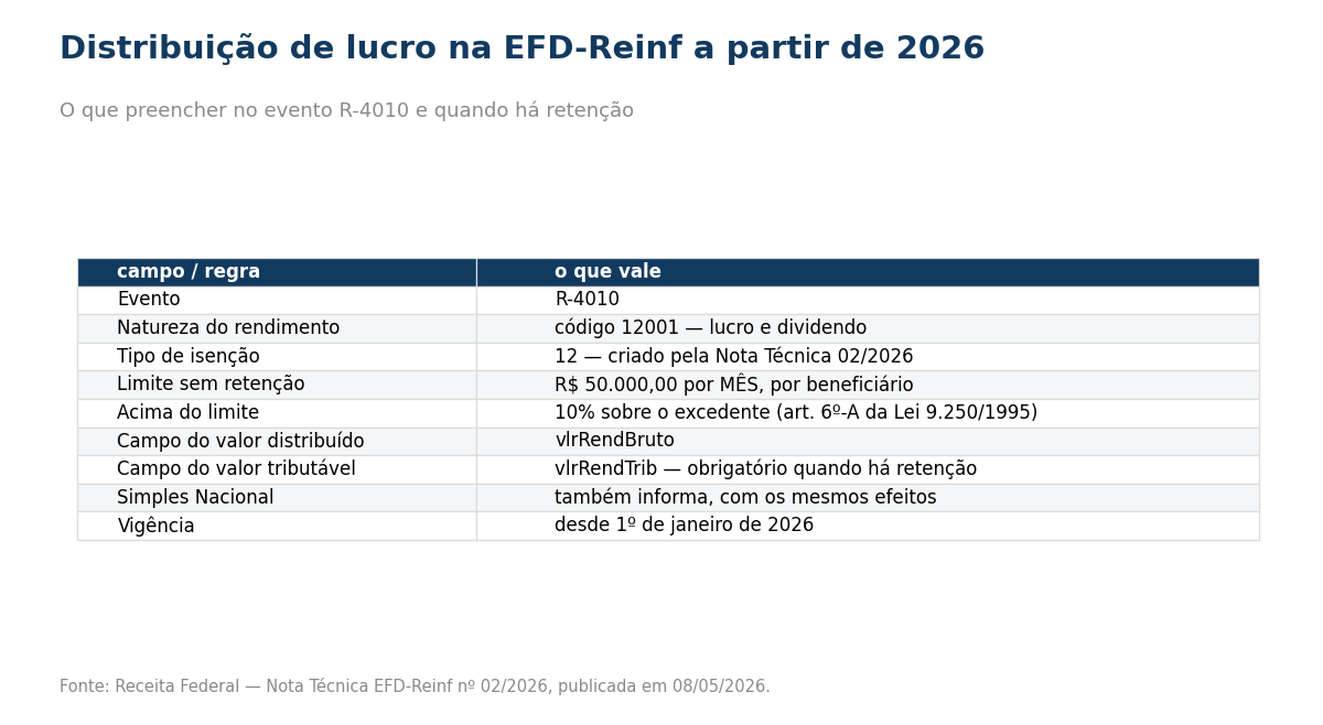 Tabela dos campos do evento R-4010 para lucros e dividendos