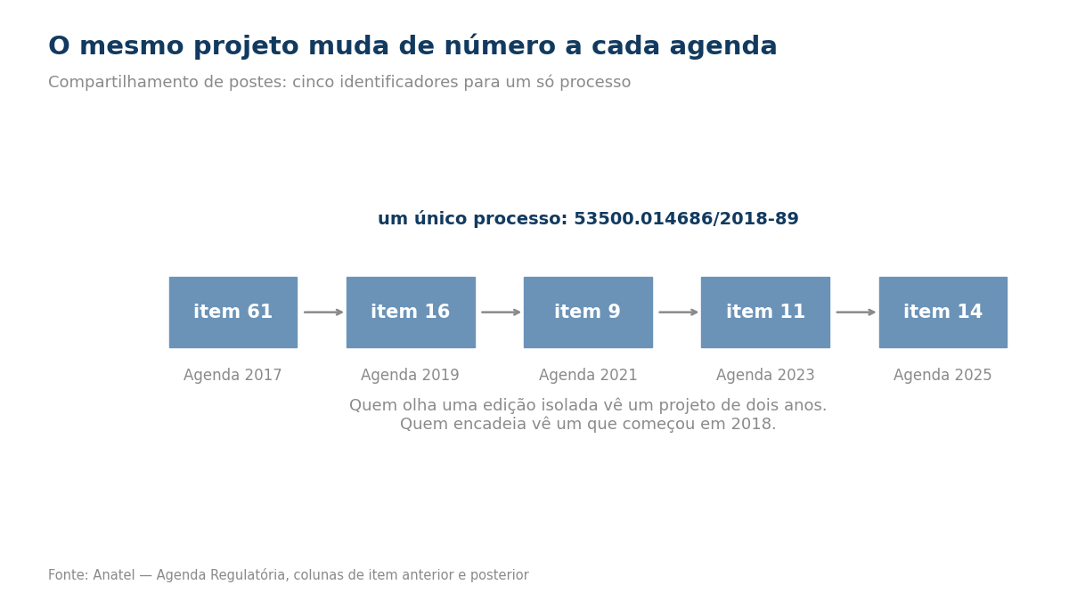 Diagrama mostrando o item de compartilhamento de postes renumerado nas agendas de 2017, 2019, 2021, 2023 e 2025