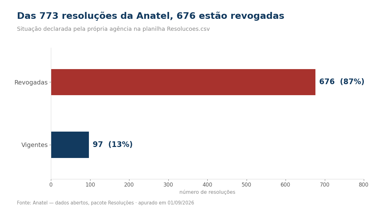 Gráfico de barras comparando 676 resoluções revogadas com 97 vigentes
