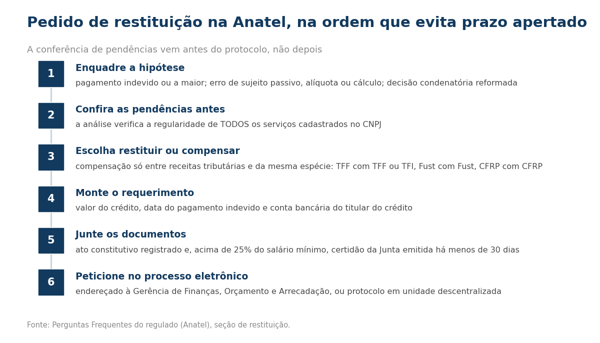 Seis passos numerados: primeiro, enquadrar a hipótese, que pode ser pagamento indevido ou a maior, erro de sujeito passivo, alíquota ou cálculo, ou decisão condenatória reformada; segundo, conferir as pendências antes, porque a análise verifica a regularidade de todos os serviços cadastrados no CNPJ; terceiro, escolher entre restituir e compensar, lembrando que a compensação só ocorre entre receitas tributárias da mesma espécie, TFF com TFF ou TFI, Fust com Fust e CFRP com CFRP; quarto, montar o requerimento com valor do crédito, data do pagamento indevido e conta bancária do titular do crédito; quinto, juntar os documentos, incluindo o ato constitutivo registrado e, acima de vinte e cinco por cento do salário mínimo, certidão da Junta emitida há menos de trinta dias; e sexto, peticionar no processo eletrônico, endereçado à Gerência de Finanças, Orçamento e Arrecadação ou protocolado em unidade descentralizada.