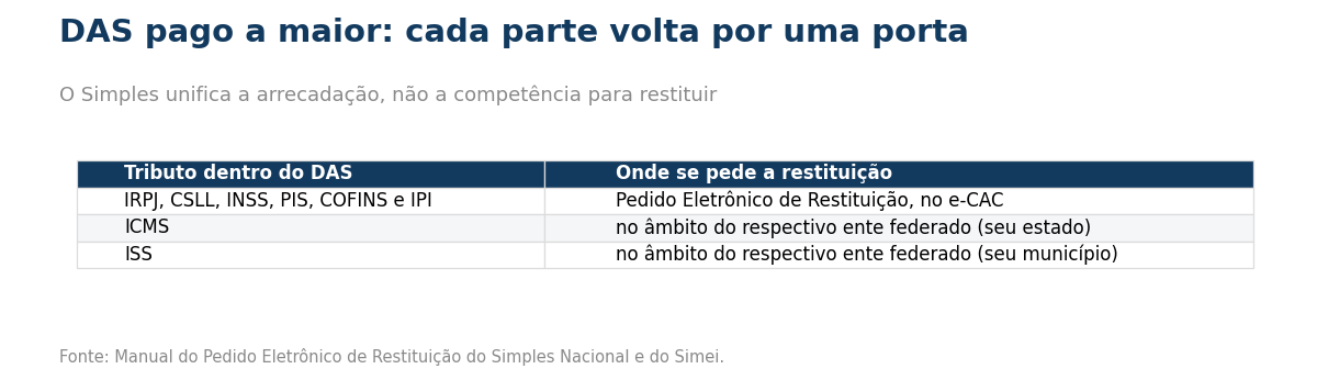 Tabela mostrando que IRPJ, CSLL, INSS, PIS, COFINS e IPI são restituídos pelo Pedido Eletrônico de Restituição no e-CAC, enquanto o ICMS deve ser pedido ao estado e o ISS ao município, cada um no âmbito do respectivo ente federado.