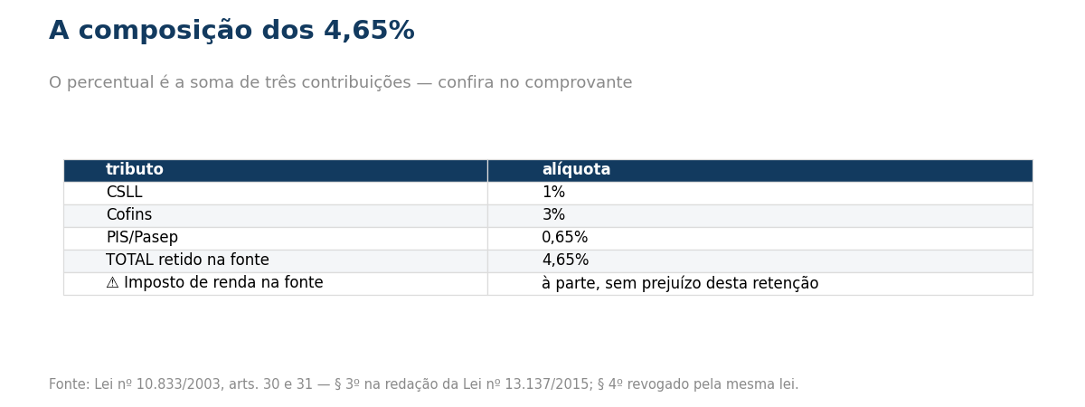 Tabela da composicao dos 4,65 por cento
