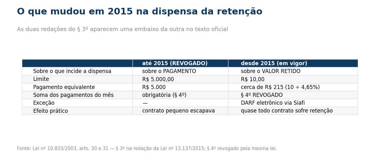 Tabela do que mudou na dispensa da retencao