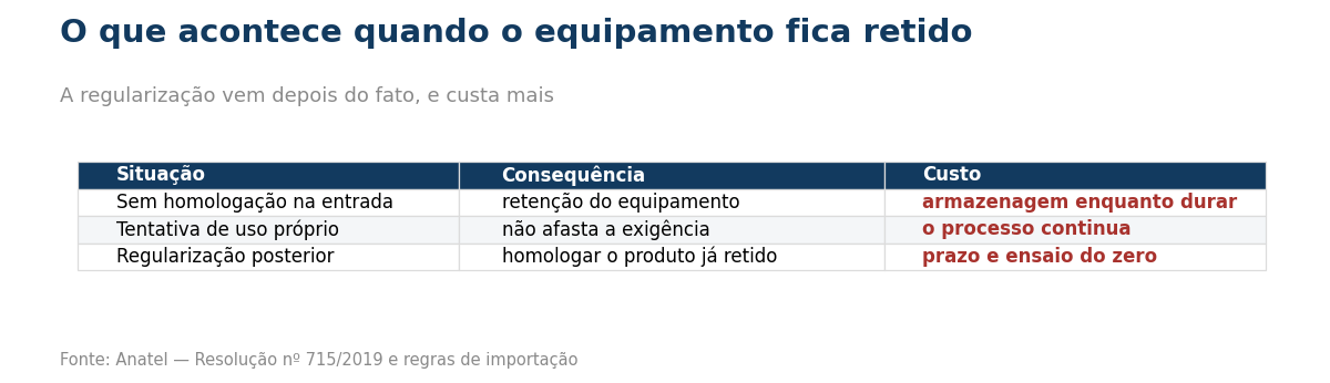 Tabela do que acontece quando o equipamento fica retido na importação