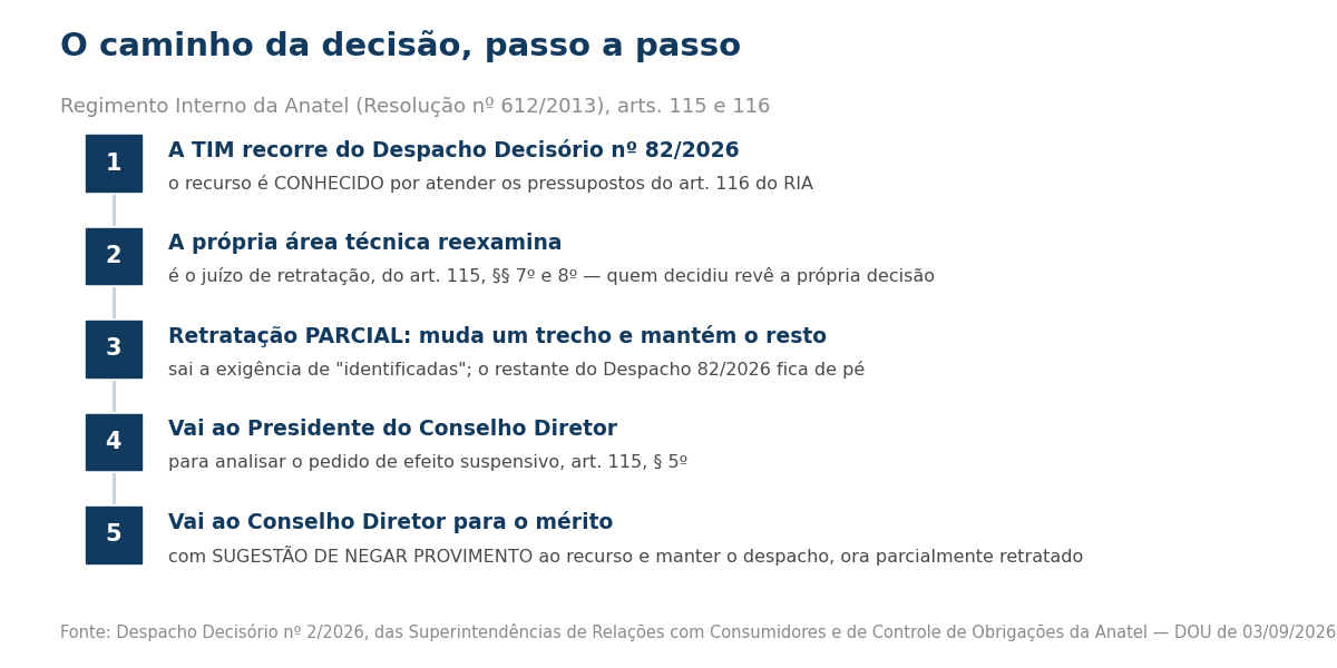 Passos do caminho do recurso e da retratacao