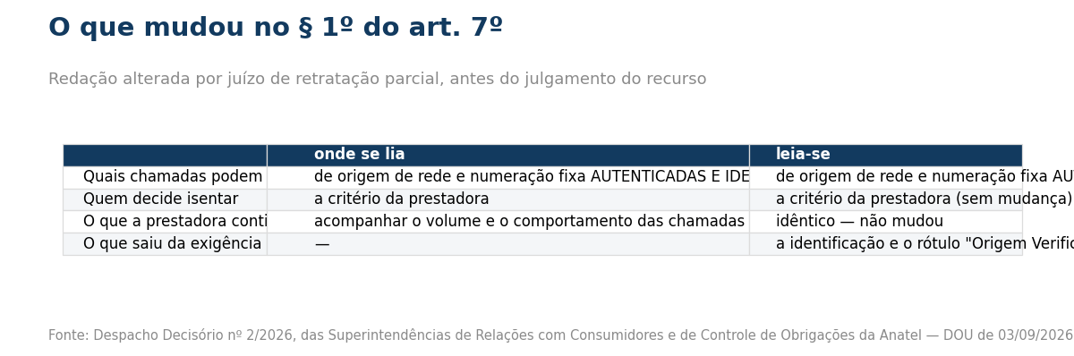Tabela do que mudou na redacao do paragrafo