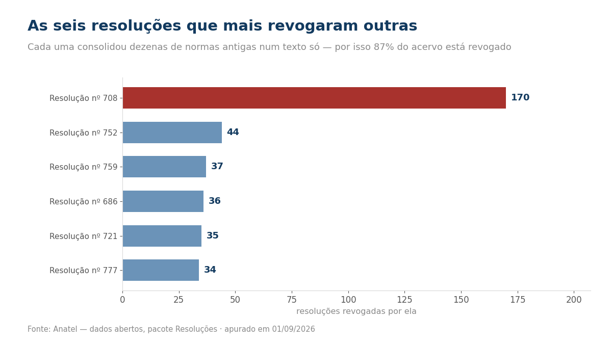 Gráfico das resoluções da Anatel que mais revogaram outras normas