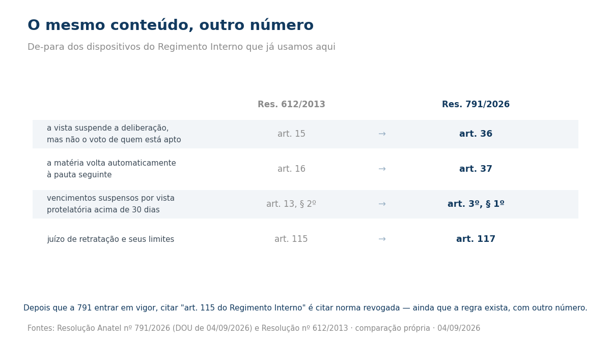 Tabela de correspondência entre artigos do regimento antigo e do novo