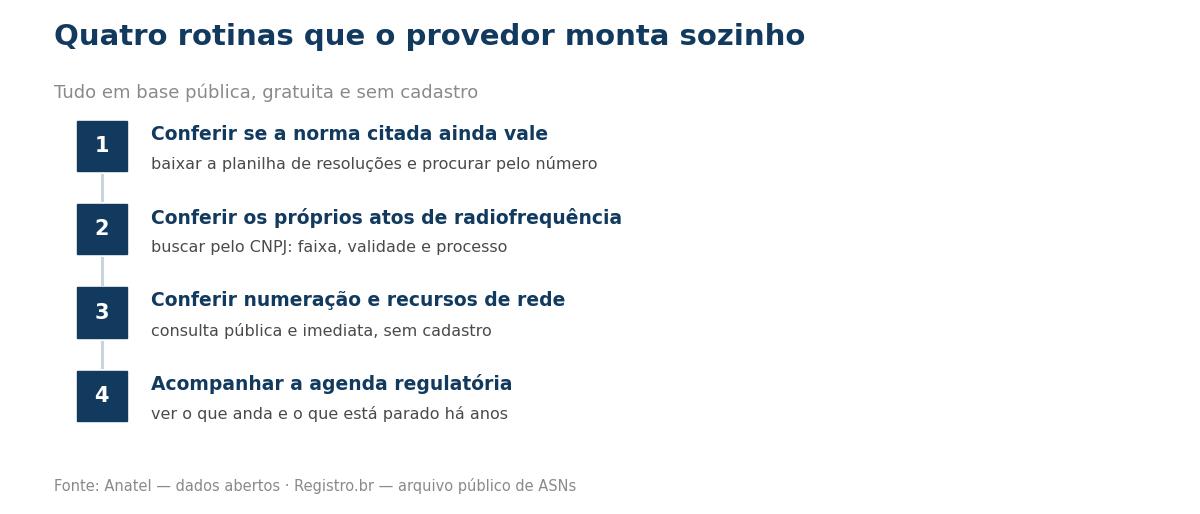 Passo a passo das rotinas de acompanhamento que o provedor monta sozinho