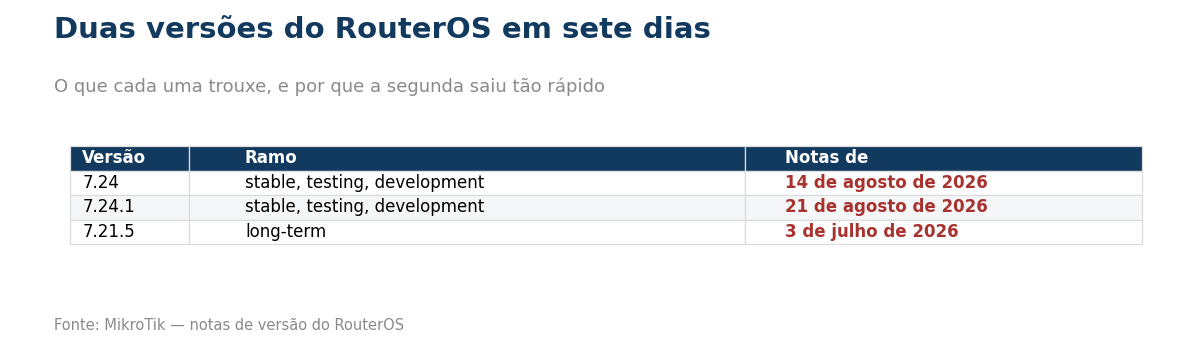 Tabela das versões do RouterOS e seus ramos