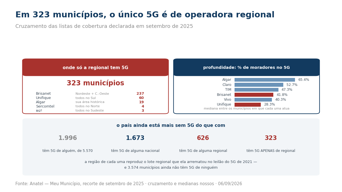 Painel com os municípios exclusivos de operadoras regionais e a mediana de moradores cobertos