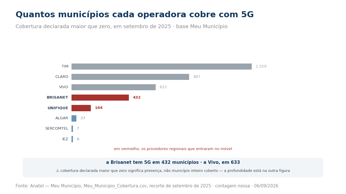 Gráfico de barras com o número de municípios cobertos com 5G por operadora