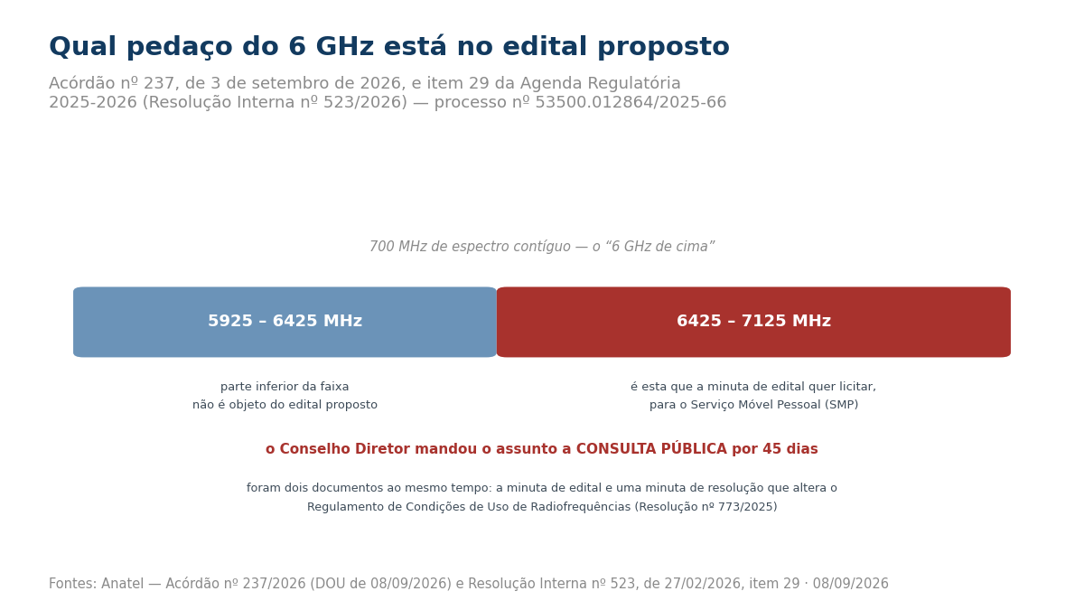Régua da faixa dividida em dois blocos: 5925 a 6425 megahertz, que não é objeto do edital, e 6425 a 7125 megahertz, que a minuta de edital quer licitar para o Serviço Móvel Pessoal.