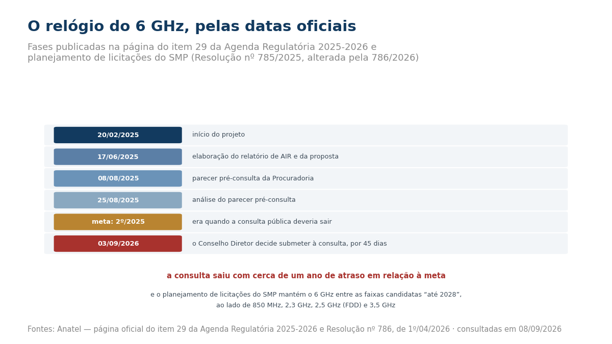 Sequência de datas: início do projeto em 20 de fevereiro de 2025, relatório de AIR em 17 de junho, parecer da Procuradoria em 8 de agosto, análise em 25 de agosto, meta de consulta pública no segundo semestre de 2025 e decisão do Conselho Diretor em 3 de setembro de 2026.