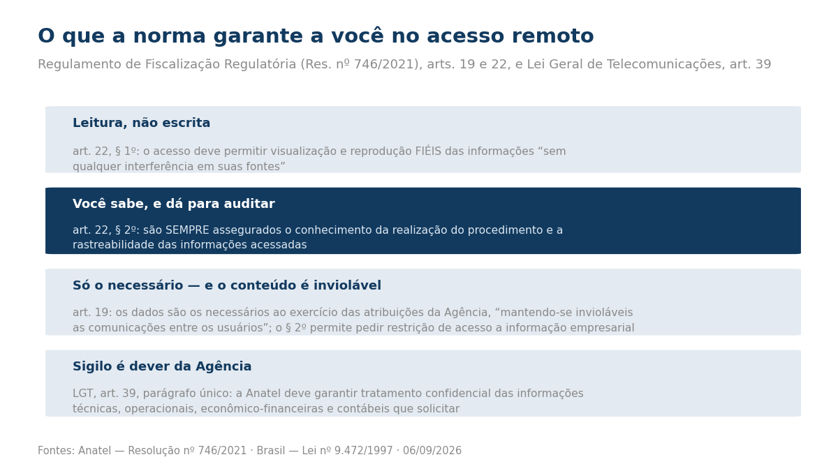 Quatro caixas com as garantias do acesso remoto: leitura sem interferência nas fontes, conhecimento e rastreabilidade do acesso, limite ao necessário com inviolabilidade das comunicações e dever de sigilo da Agência.